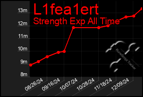 Total Graph of L1fea1ert