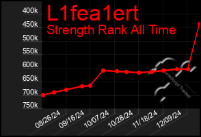 Total Graph of L1fea1ert