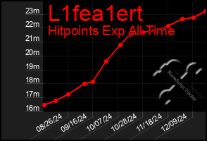 Total Graph of L1fea1ert