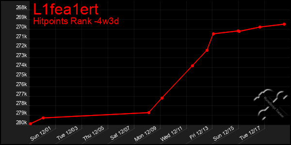 Last 31 Days Graph of L1fea1ert