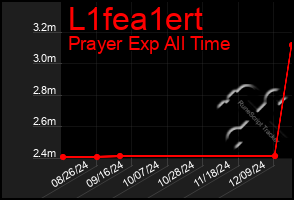 Total Graph of L1fea1ert