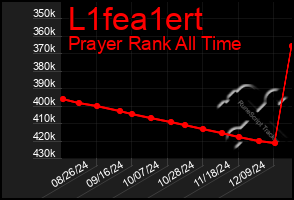 Total Graph of L1fea1ert