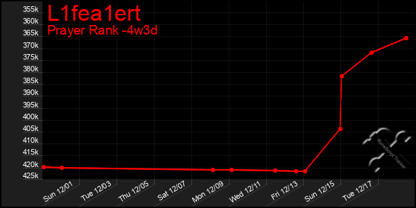 Last 31 Days Graph of L1fea1ert