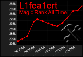 Total Graph of L1fea1ert