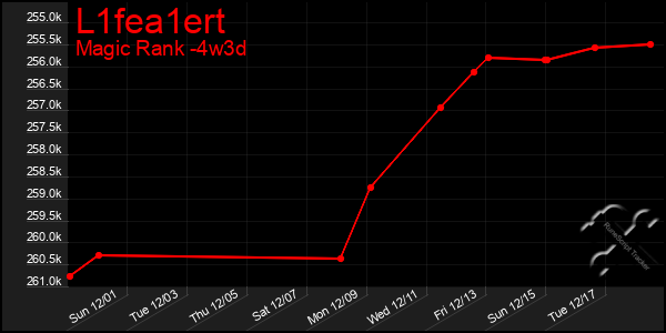 Last 31 Days Graph of L1fea1ert