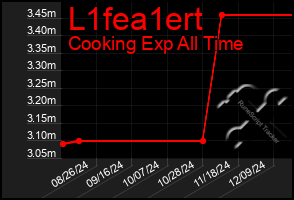 Total Graph of L1fea1ert