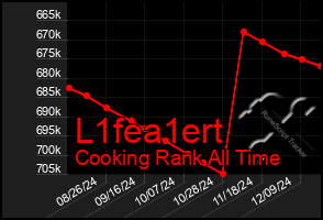 Total Graph of L1fea1ert