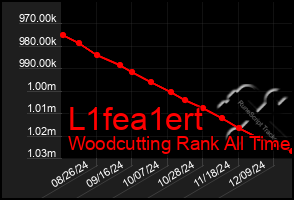 Total Graph of L1fea1ert