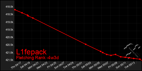 Last 31 Days Graph of L1fepack