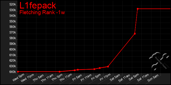 Last 7 Days Graph of L1fepack