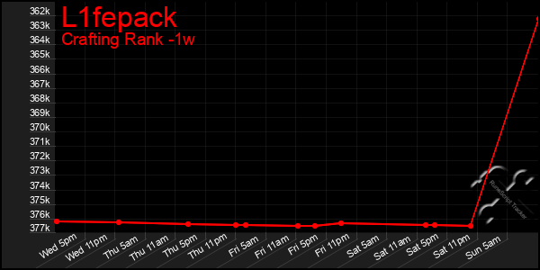 Last 7 Days Graph of L1fepack