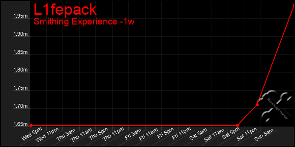 Last 7 Days Graph of L1fepack