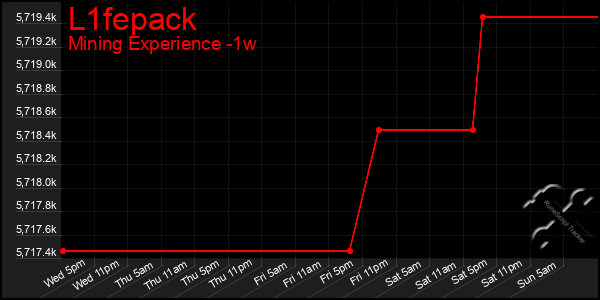 Last 7 Days Graph of L1fepack