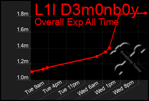 Total Graph of L1l D3m0nb0y