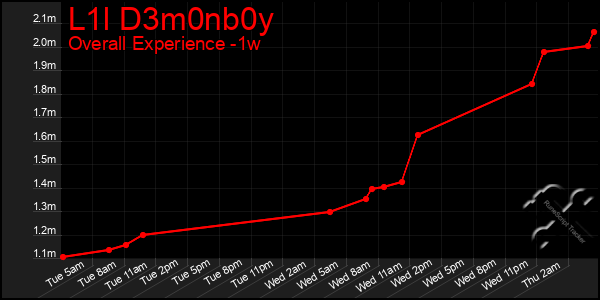 1 Week Graph of L1l D3m0nb0y