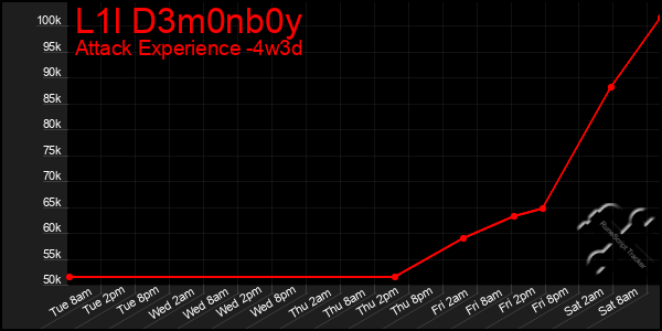 Last 31 Days Graph of L1l D3m0nb0y