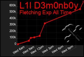 Total Graph of L1l D3m0nb0y