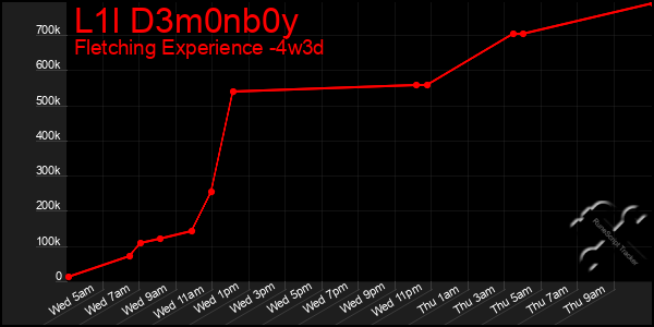 Last 31 Days Graph of L1l D3m0nb0y