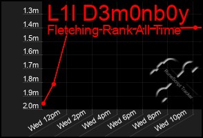 Total Graph of L1l D3m0nb0y