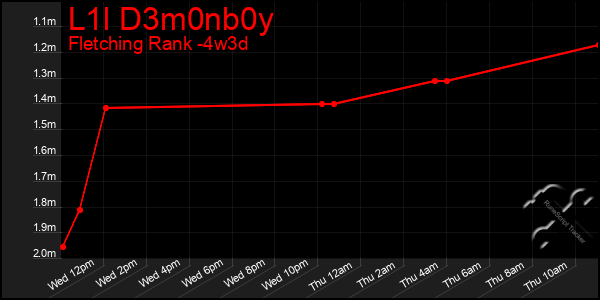 Last 31 Days Graph of L1l D3m0nb0y