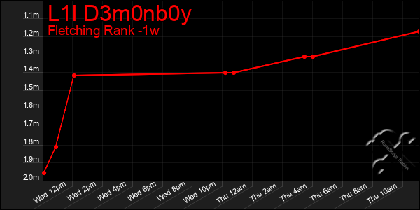 Last 7 Days Graph of L1l D3m0nb0y