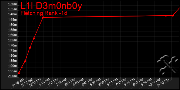 Last 24 Hours Graph of L1l D3m0nb0y