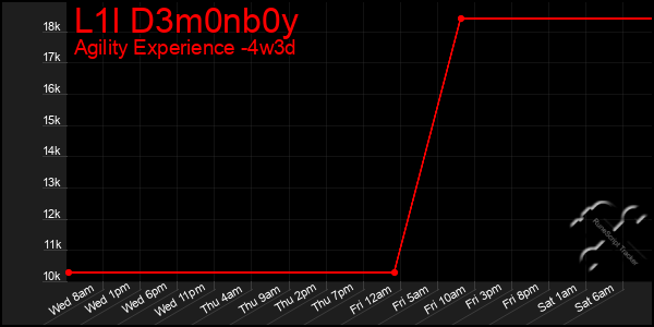 Last 31 Days Graph of L1l D3m0nb0y