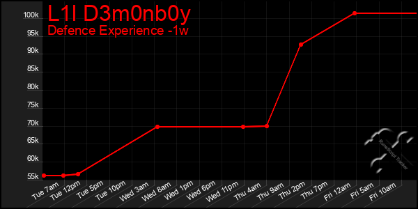 Last 7 Days Graph of L1l D3m0nb0y