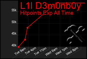 Total Graph of L1l D3m0nb0y