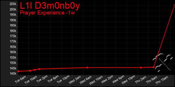 Last 7 Days Graph of L1l D3m0nb0y