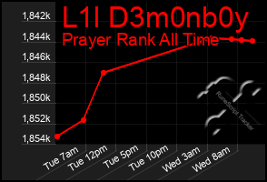 Total Graph of L1l D3m0nb0y