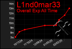 Total Graph of L1nd0mar33