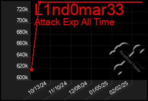 Total Graph of L1nd0mar33