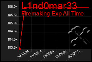 Total Graph of L1nd0mar33