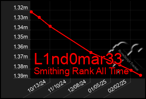 Total Graph of L1nd0mar33