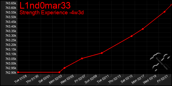 Last 31 Days Graph of L1nd0mar33