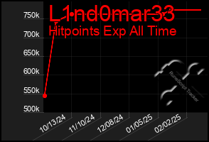 Total Graph of L1nd0mar33