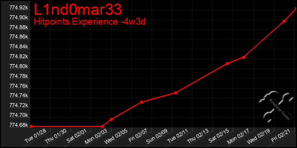 Last 31 Days Graph of L1nd0mar33