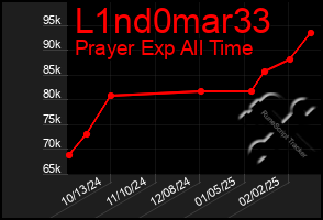 Total Graph of L1nd0mar33