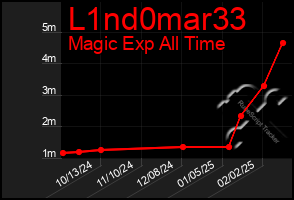 Total Graph of L1nd0mar33