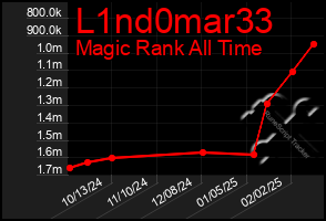 Total Graph of L1nd0mar33