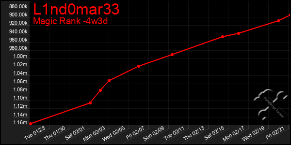 Last 31 Days Graph of L1nd0mar33