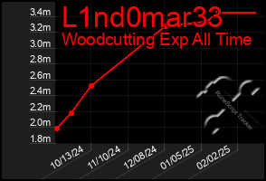 Total Graph of L1nd0mar33