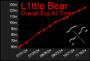 Total Graph of L1ttle Bear