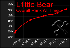 Total Graph of L1ttle Bear