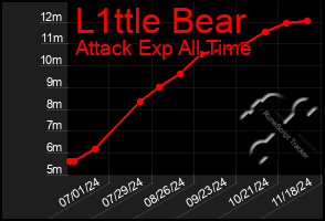 Total Graph of L1ttle Bear