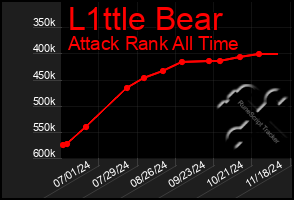 Total Graph of L1ttle Bear