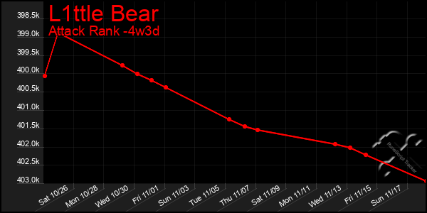 Last 31 Days Graph of L1ttle Bear