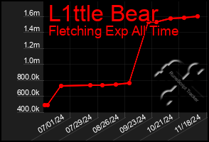 Total Graph of L1ttle Bear