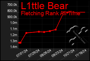 Total Graph of L1ttle Bear